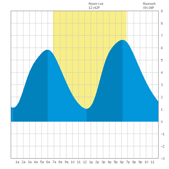 Philadelphia tide chart for Saturday, September 27, 2025