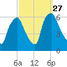 Philadelphia tide chart for Saturday, September 27, 2025