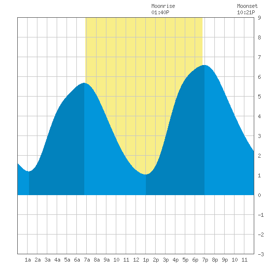 Philadelphia tide chart for Sunday, September 28, 2025