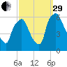Philadelphia tide chart for Monday, September 29, 2025