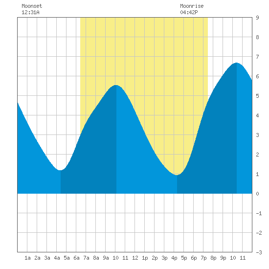 Philadelphia tide chart for Tuesday, September 2, 2025