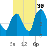 Philadelphia tide chart for Tuesday, September 30, 2025