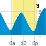 Philadelphia tide chart for Wednesday, September 3, 2025