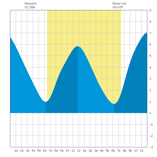 Philadelphia tide chart for Thursday, September 4, 2025
