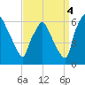 Philadelphia tide chart for Thursday, September 4, 2025