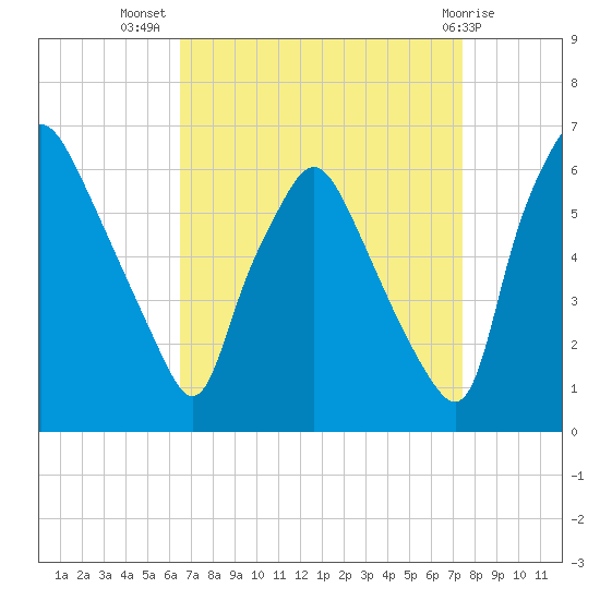 Philadelphia tide chart for Friday, September 5, 2025