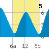 Philadelphia tide chart for Friday, September 5, 2025