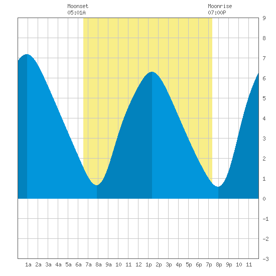 Philadelphia tide chart for Saturday, September 6, 2025