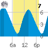 Philadelphia tide chart for Sunday, September 7, 2025