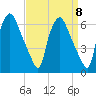 Philadelphia tide chart for Monday, September 8, 2025