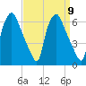 Philadelphia tide chart for Tuesday, September 9, 2025