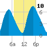 Philadelphia tide chart for Friday, October 10, 2025