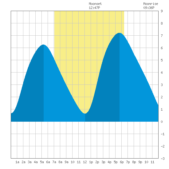 Philadelphia tide chart for Saturday, October 11, 2025