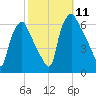Philadelphia tide chart for Saturday, October 11, 2025