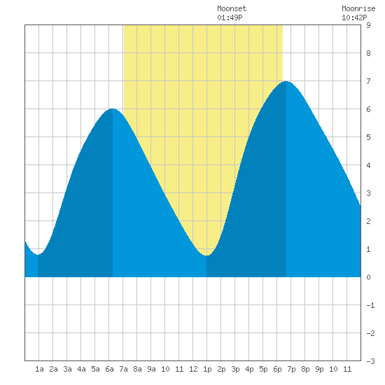 Philadelphia tide chart for Sunday, October 12, 2025