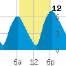 Philadelphia tide chart for Sunday, October 12, 2025
