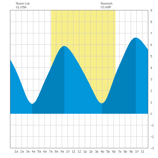 Philadelphia tide chart for Wednesday, October 15, 2025