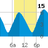 Philadelphia tide chart for Wednesday, October 15, 2025