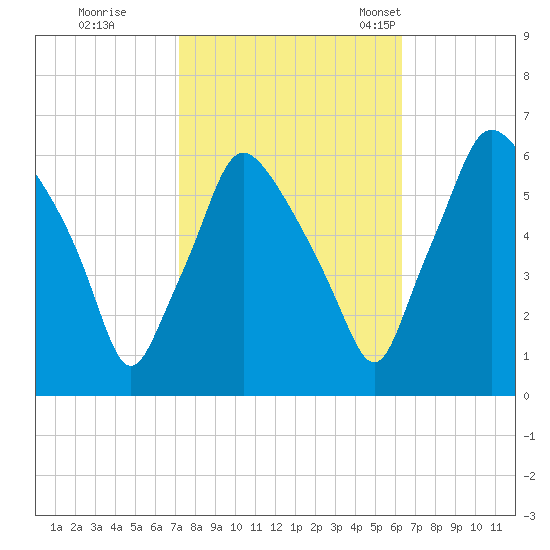 Philadelphia tide chart for Thursday, October 16, 2025