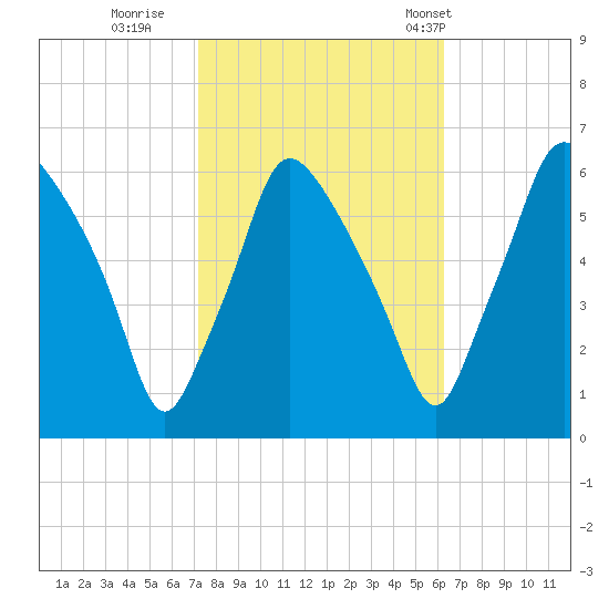 Philadelphia tide chart for Friday, October 17, 2025