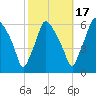 Philadelphia tide chart for Friday, October 17, 2025