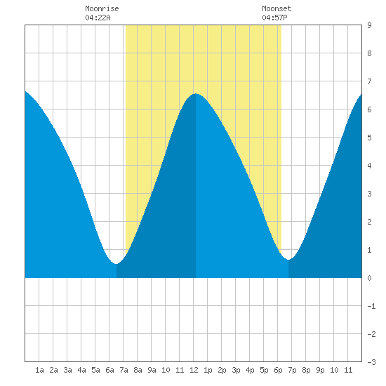 Philadelphia tide chart for Saturday, October 18, 2025