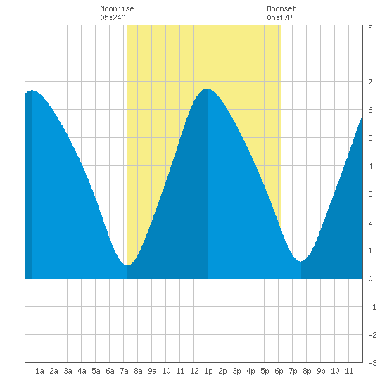 Philadelphia tide chart for Sunday, October 19, 2025