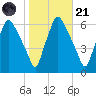 Philadelphia tide chart for Tuesday, October 21, 2025