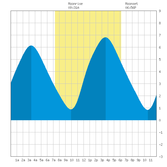 Philadelphia tide chart for Thursday, October 23, 2025
