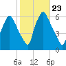 Philadelphia tide chart for Thursday, October 23, 2025