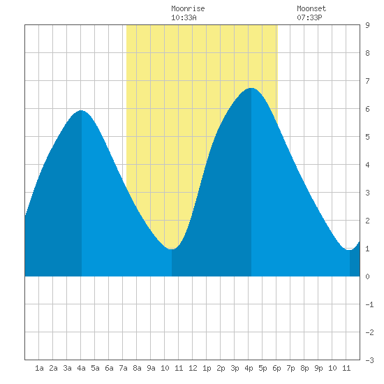 Philadelphia tide chart for Friday, October 24, 2025