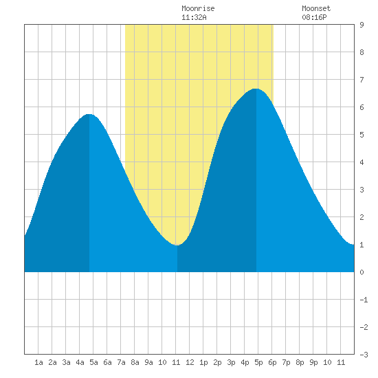 Philadelphia tide chart for Saturday, October 25, 2025