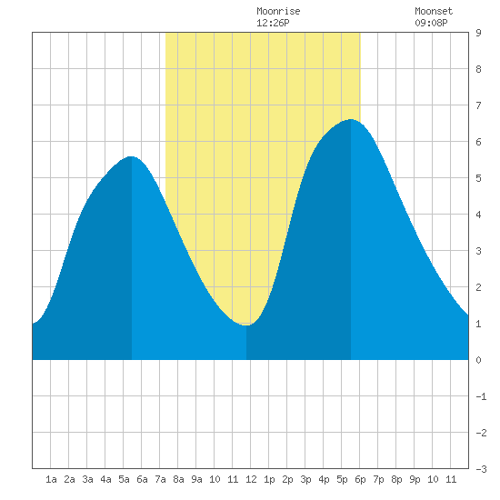 Philadelphia tide chart for Sunday, October 26, 2025