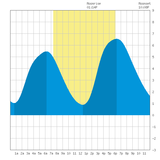 Philadelphia tide chart for Monday, October 27, 2025