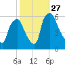 Philadelphia tide chart for Monday, October 27, 2025