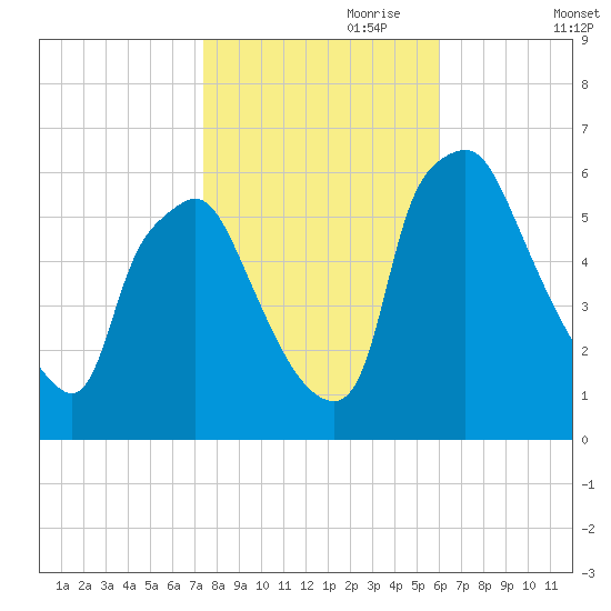 Philadelphia tide chart for Tuesday, October 28, 2025
