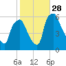 Philadelphia tide chart for Tuesday, October 28, 2025