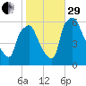 Philadelphia tide chart for Wednesday, October 29, 2025