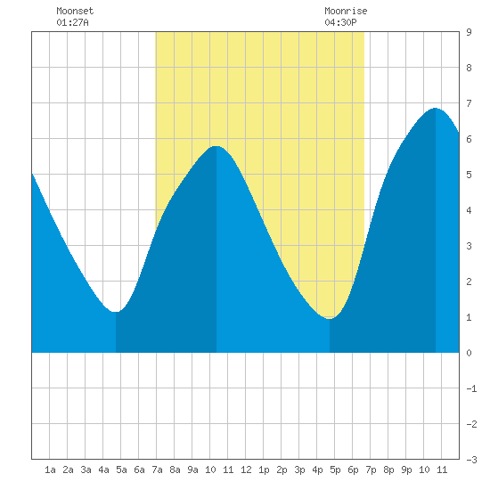Philadelphia tide chart for Thursday, October 2, 2025