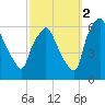 Philadelphia tide chart for Thursday, October 2, 2025