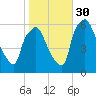 Philadelphia tide chart for Thursday, October 30, 2025
