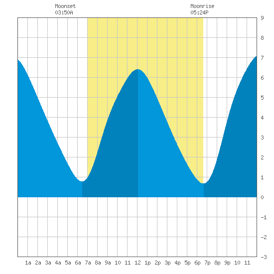 Philadelphia tide chart for Saturday, October 4, 2025