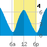 Philadelphia tide chart for Saturday, October 4, 2025