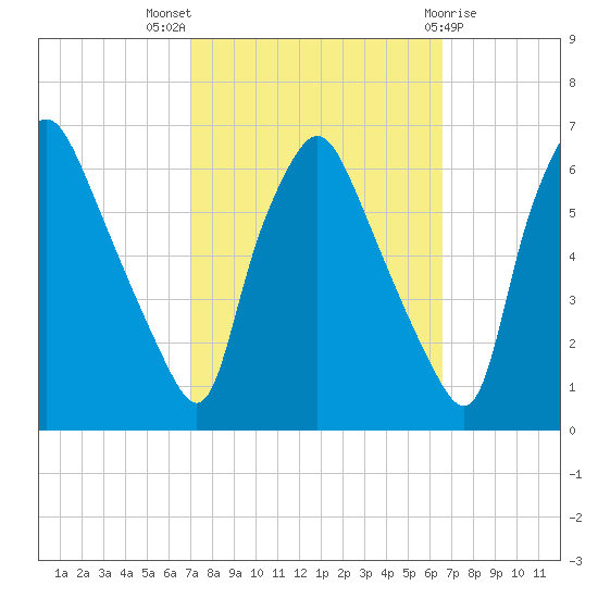 Philadelphia tide chart for Sunday, October 5, 2025