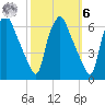 Philadelphia tide chart for Monday, October 6, 2025