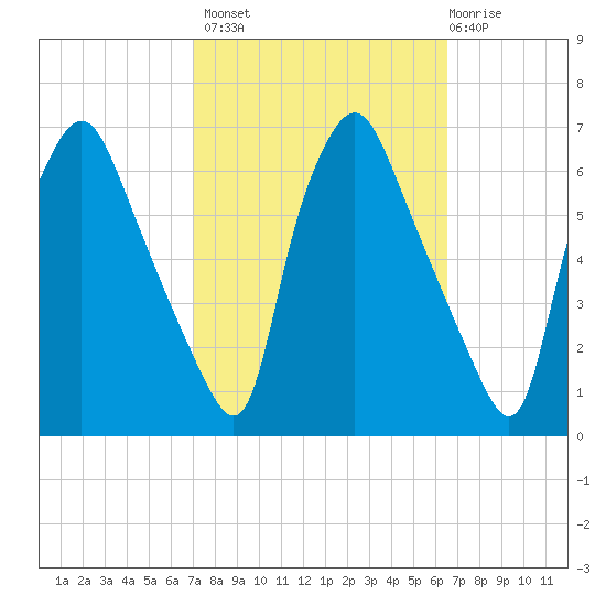 Philadelphia tide chart for Tuesday, October 7, 2025