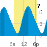Philadelphia tide chart for Tuesday, October 7, 2025