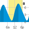 Philadelphia tide chart for Wednesday, October 8, 2025