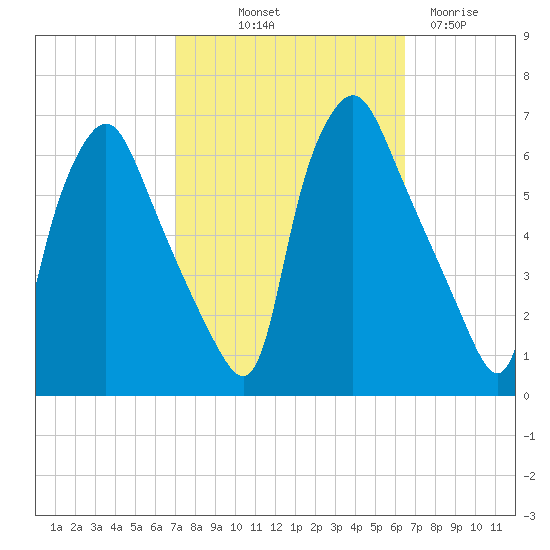 Philadelphia tide chart for Thursday, October 9, 2025