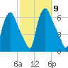 Philadelphia tide chart for Thursday, October 9, 2025